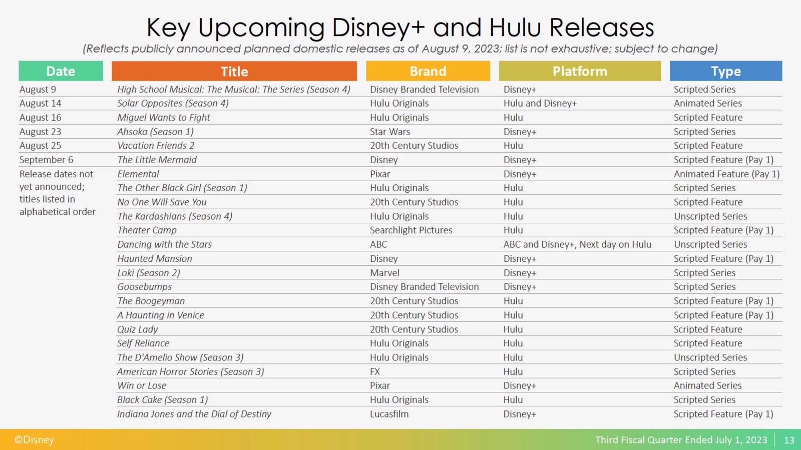 A slide from Disney's Q3 FY23 (June 2023) earnings report showing calendar release dates for Disney Plus projects.