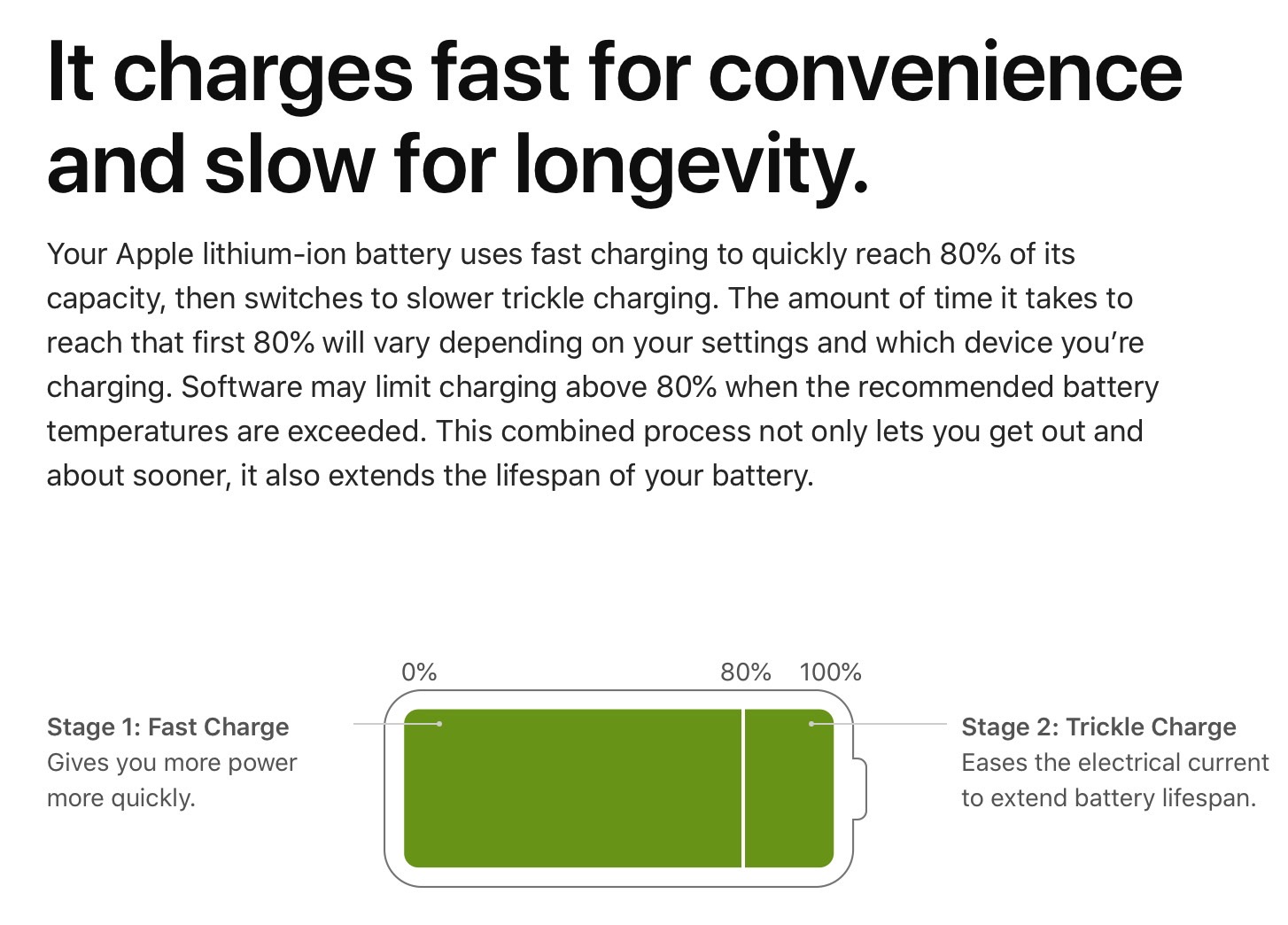 How fast-charging works on Apple devices.