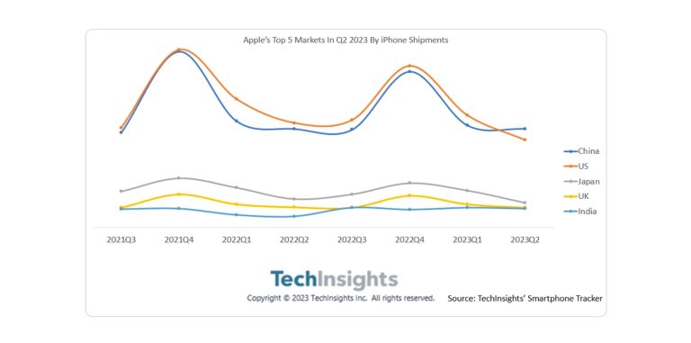 iPhone top market China