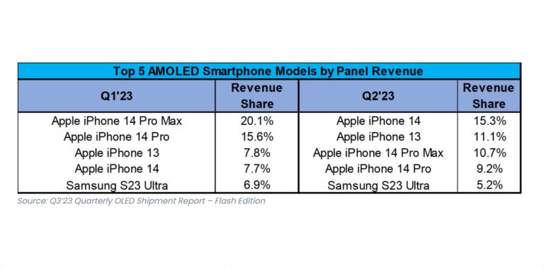 Base iPhone 14 overtook Pro models in Q2 as buyers look ahead