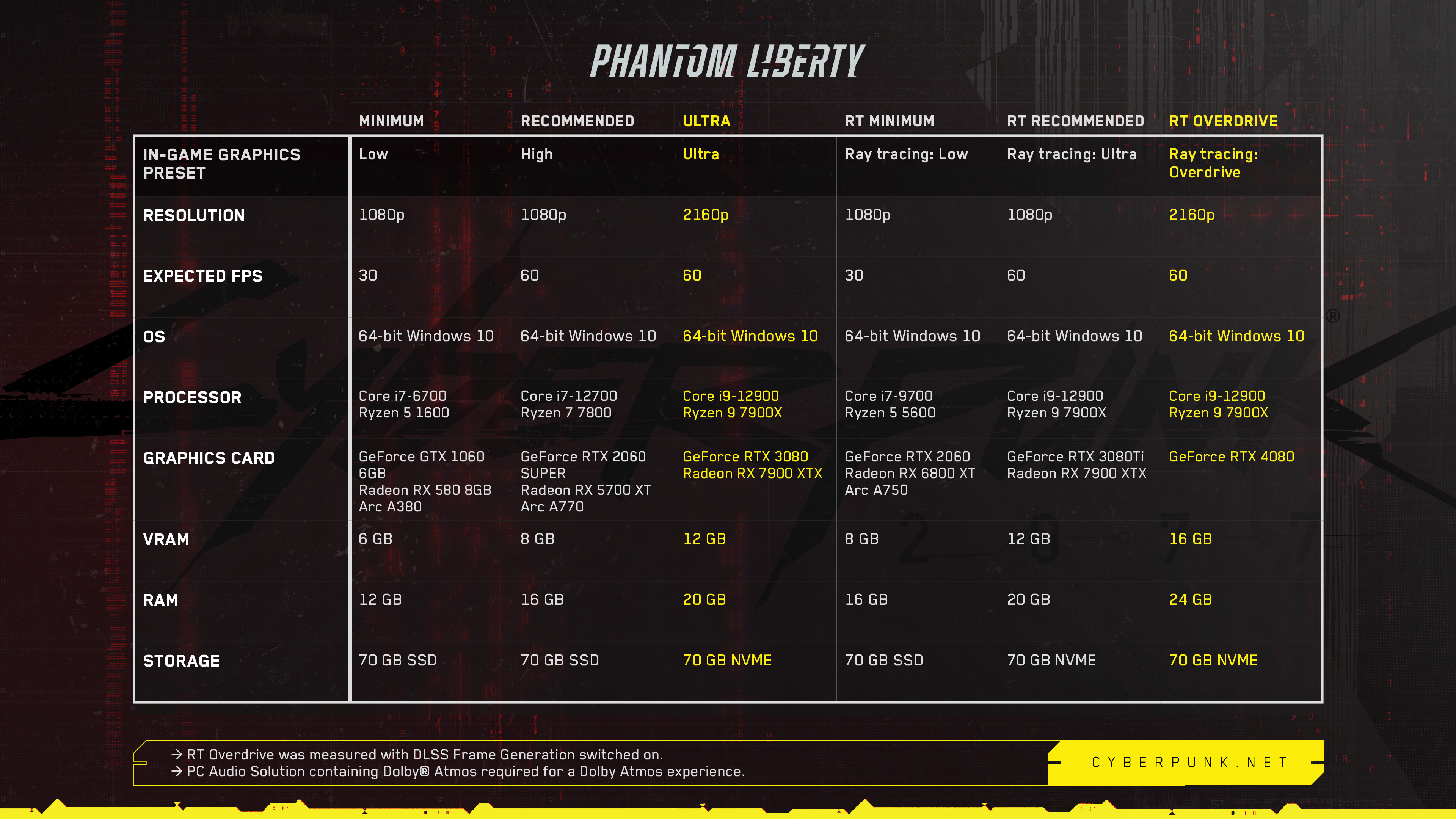 Cyberpunk 2077: Phantom Liberty Launch Guide: Release Date, File Size ...