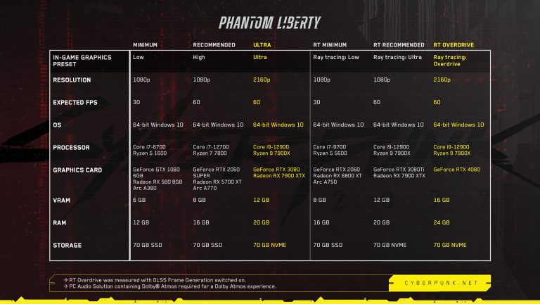 System requirements for Cyberpunk 2077: Phantom Liberty.