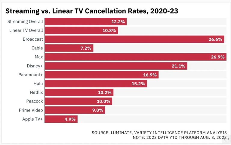 Cancellation rate of streaming and linear shows from 2020 - Aug. 8, 2023.