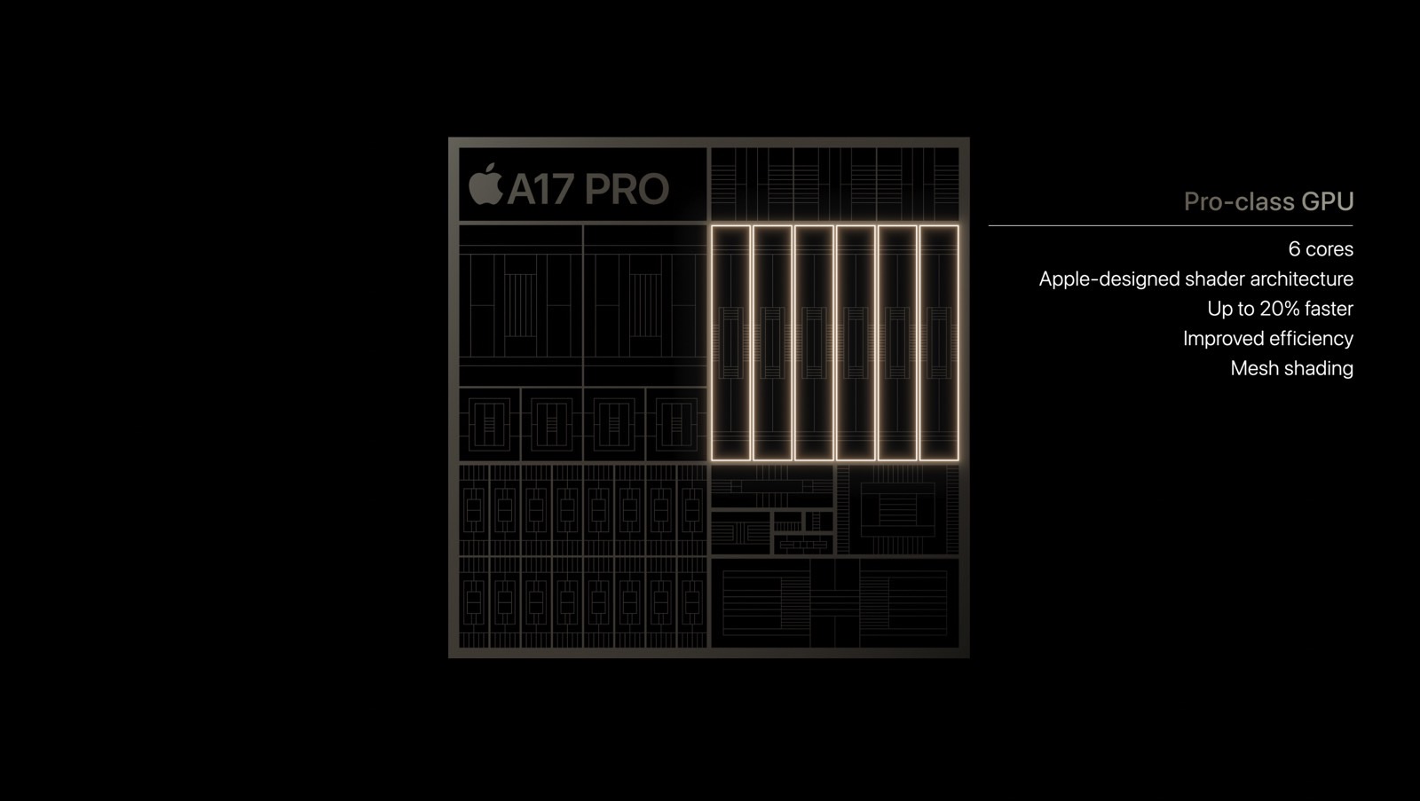 The A17 Pro's 6-core GPU.