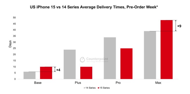 iPhone 15 and iPhone 15 Pro Max demand