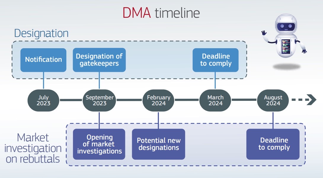 The EU's timeline for the DMA gatekeeper designations.