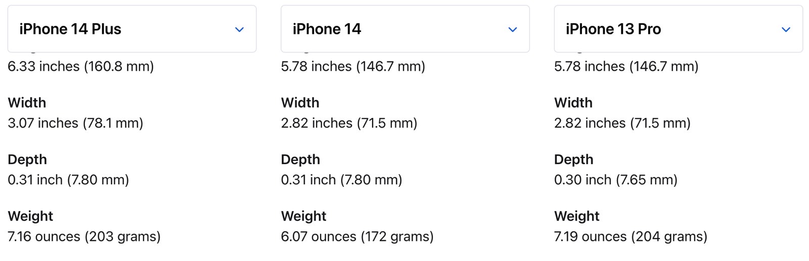 Weight comparison between iPhone 14 Plus Max, iPhone 14, and iPhone 13 Pro.