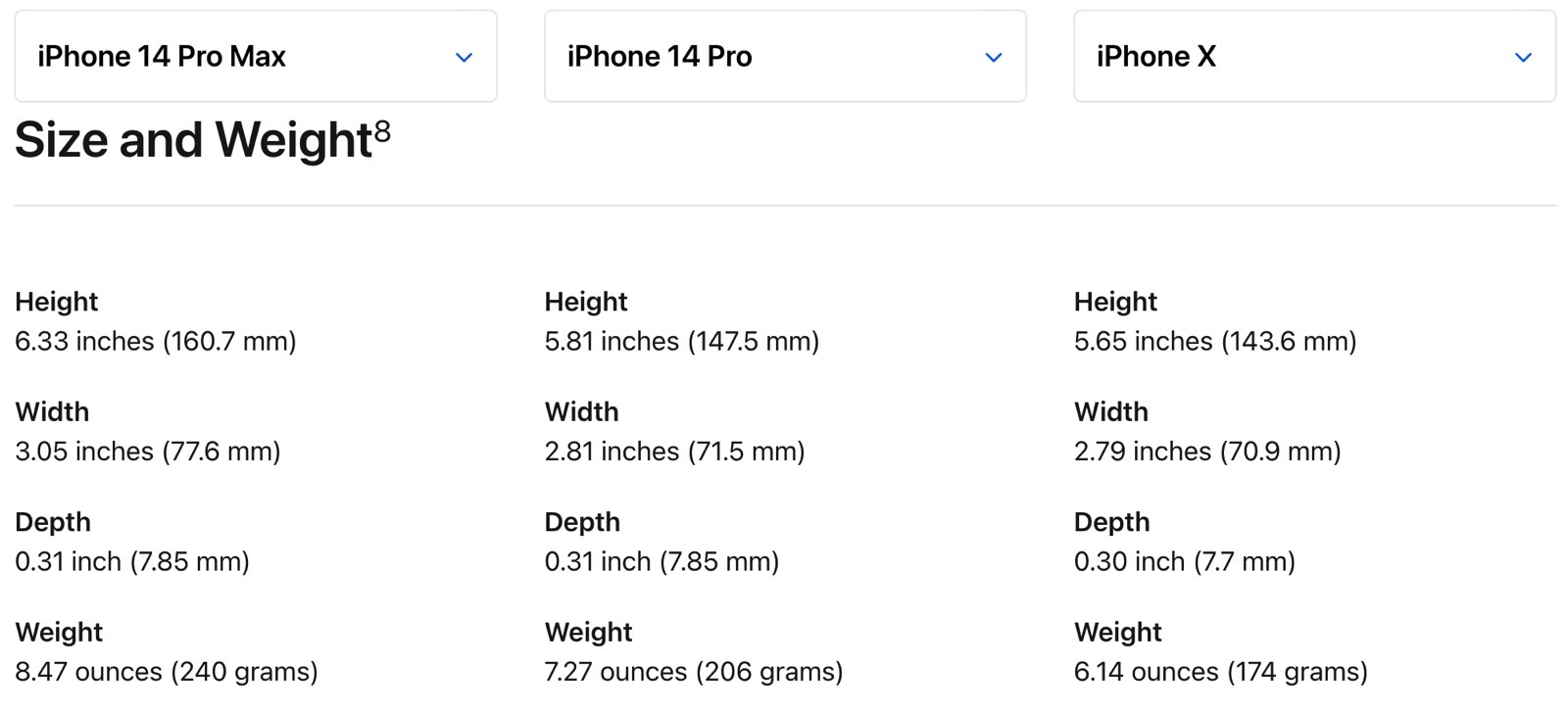 Weight comparison between iPhone 14 Pro Max, iPhone 14 Pro, and iPhone X.