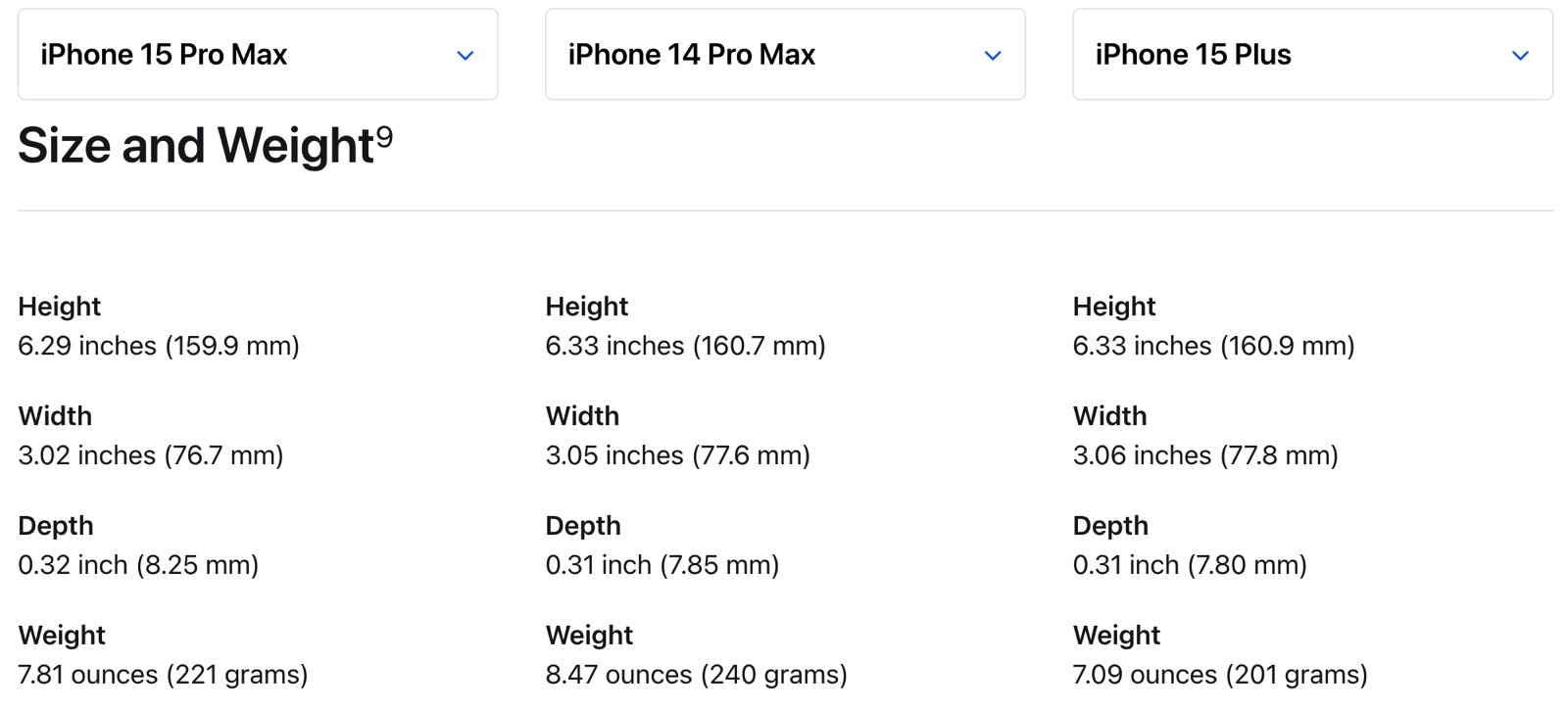 Size and weight comparison between the iPhone 15 Pro Max, 14 Pro Max, and iPhone 15 Plus.