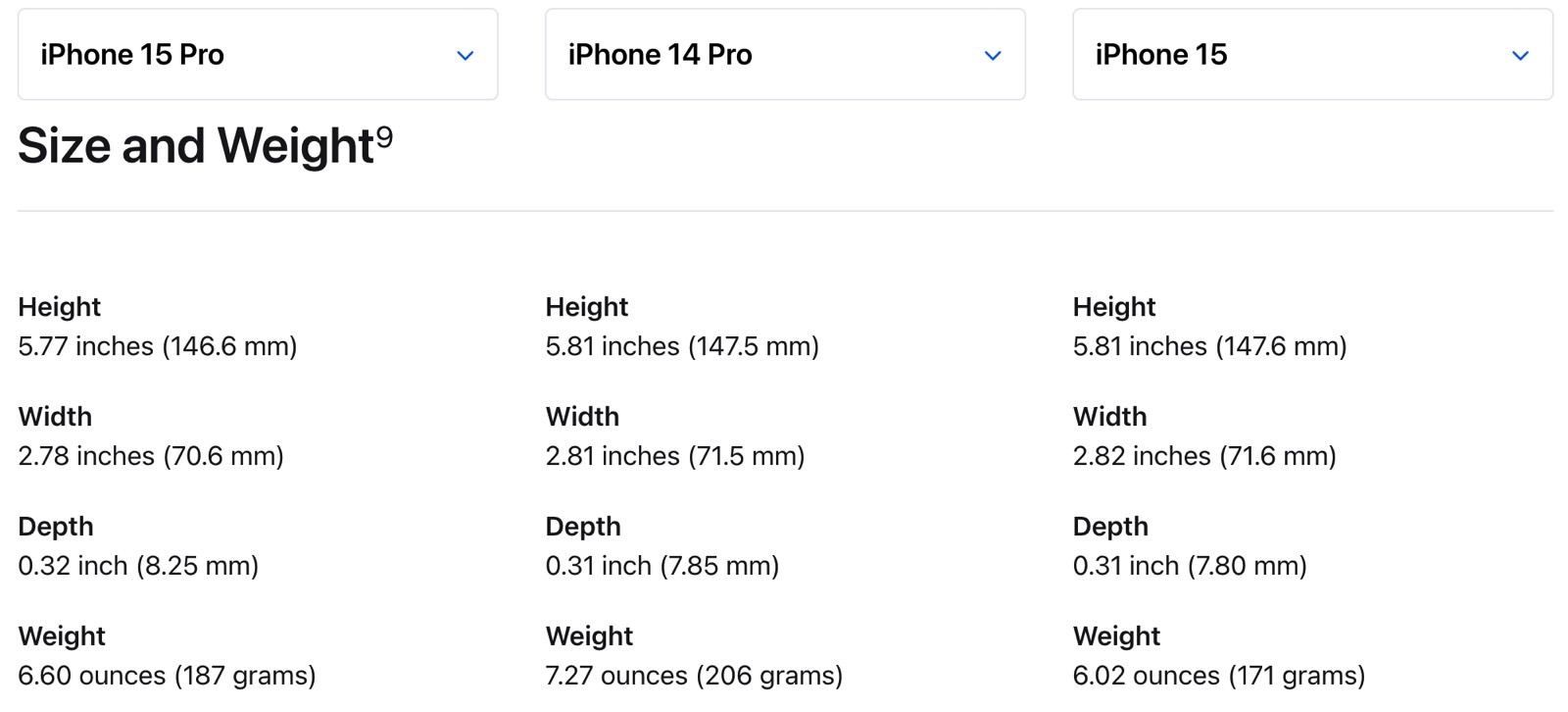 Size and weight comparison between the iPhone 15 Pro, 14 Pro, and iPhone 15.