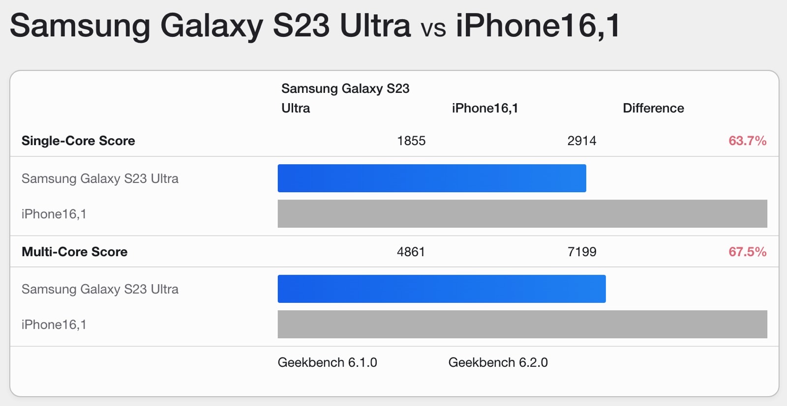iPhone 15 Pro vs. Galaxy S23 Ultra Geekbench 6 benchmark comparison.