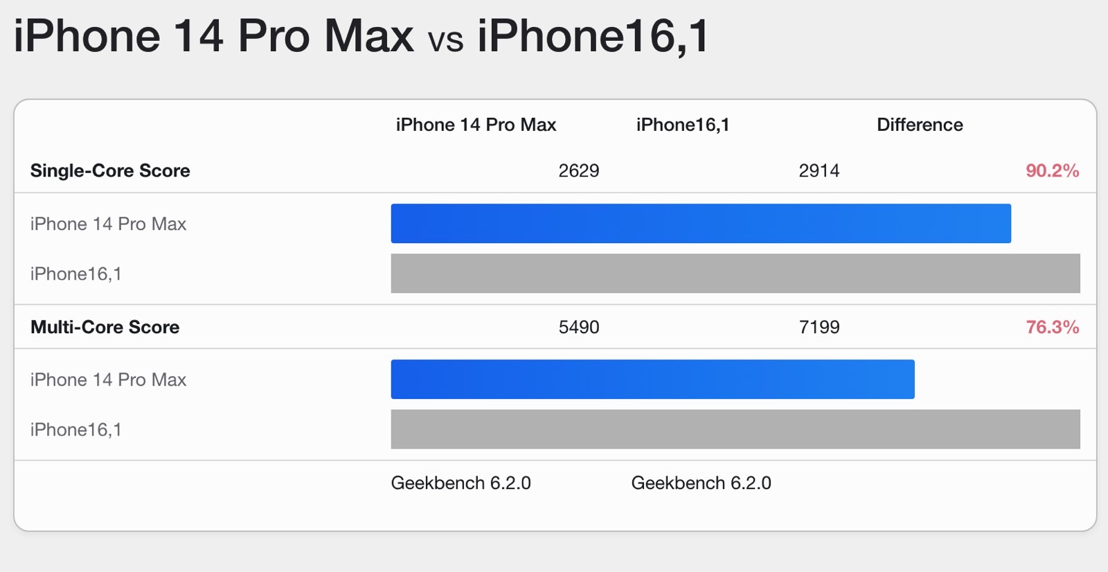 iPhone 15 Pro vs. iPhone 14 Pro Max Geekbench 6 benchmark comparison.