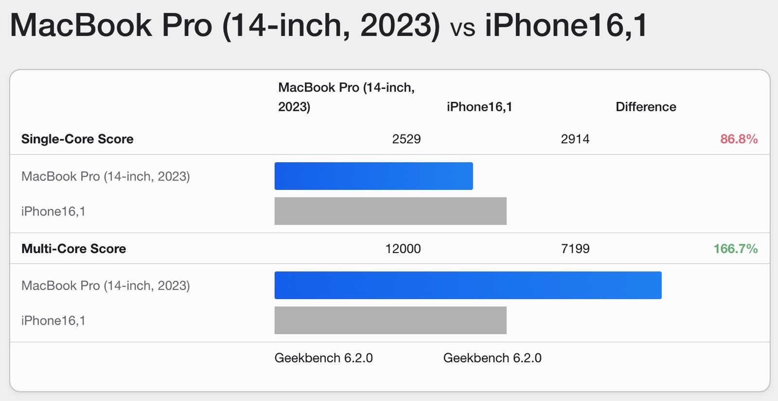 Comparison of iPhone 15 Pro and M2 Pro Macbook Pro Geekbench 6 benchmarks.