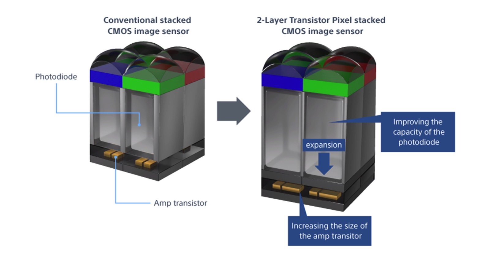 Sony's new 2-layer camera sensor (right) compared to the non-stacked version (left).