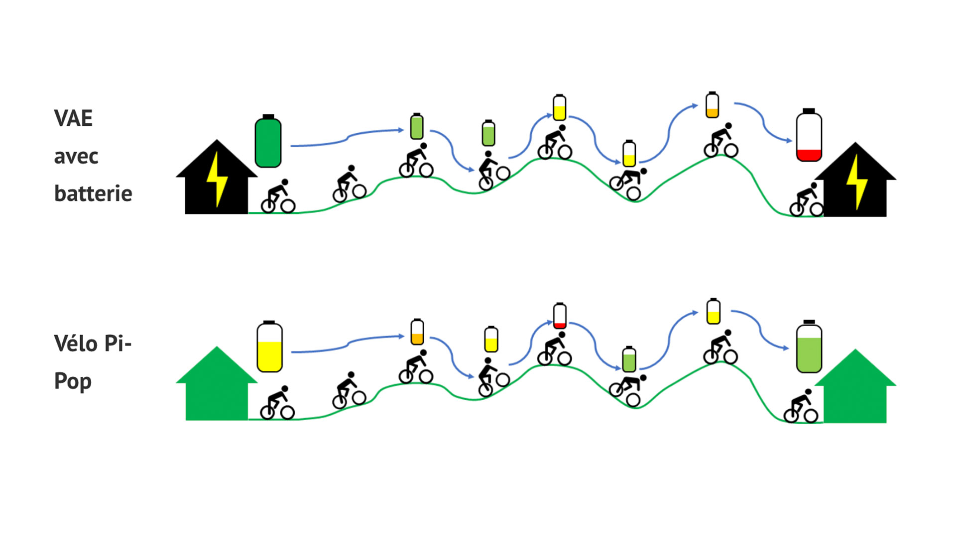 pi-pop graphic explains how e-bike recharges compared to standard e-bikes