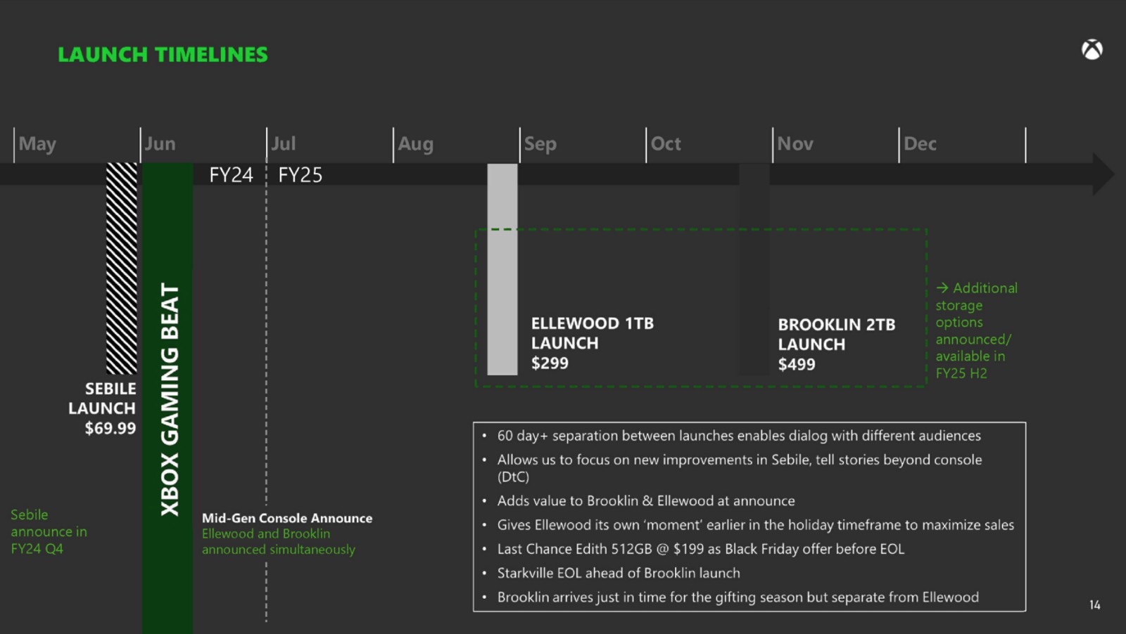 2024 release dates for the new Xbox Series X and controller.