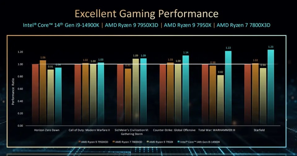 Intel 14th-gen desktop CPUs benchmarks