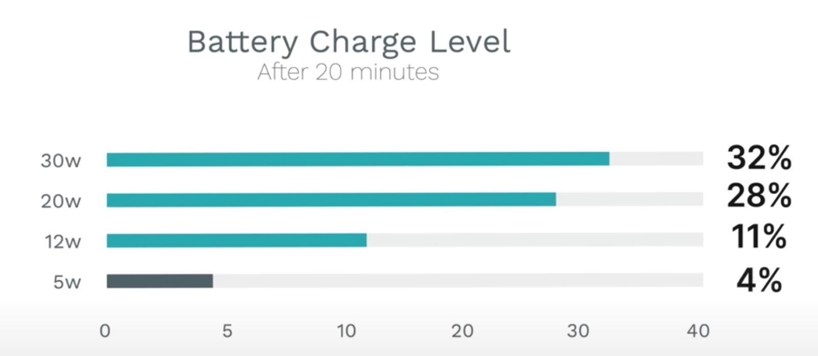 iPhone 15 Pro Max's battery level after a 20-minute charge.