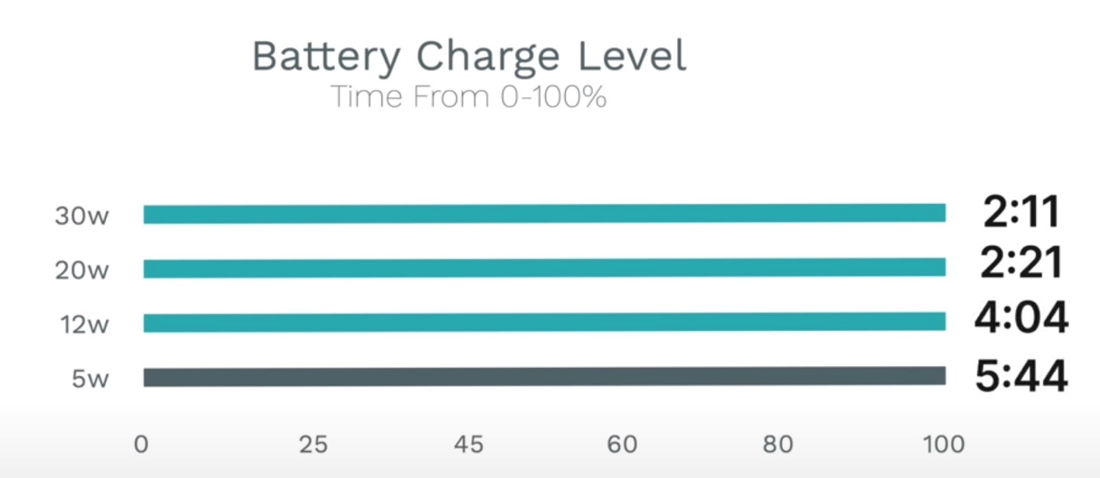 iPhone 15 Pro Max charging test: common myth around iPhone