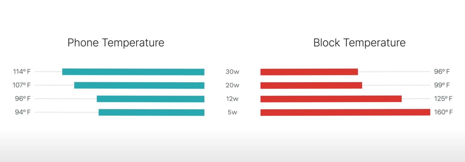 Temperature readings for the iPhone 15 Pro Max and the various chargers used in the test.