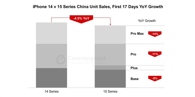 iPhone 15 sales in China