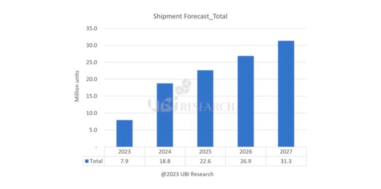 OLED shipment forecast