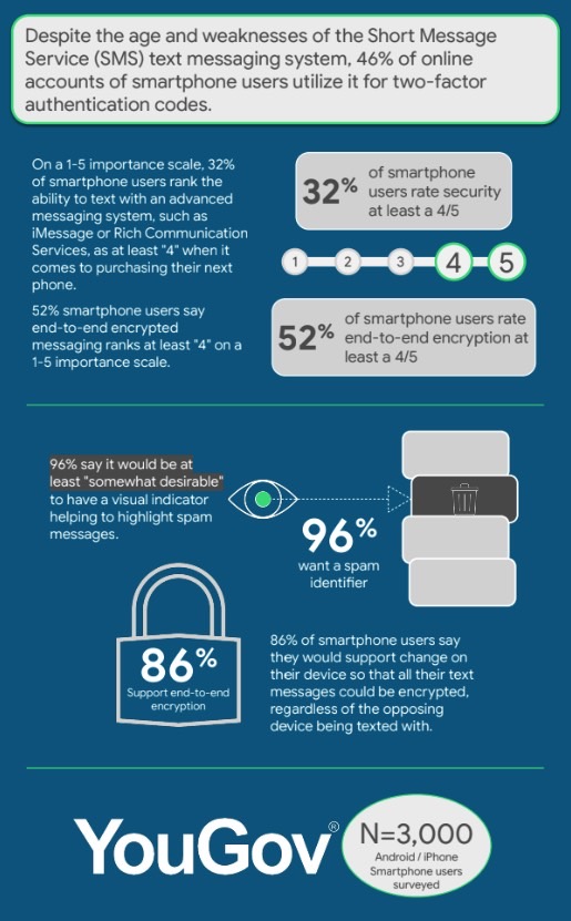 A YouGov survey on mobile messaging security and spam.