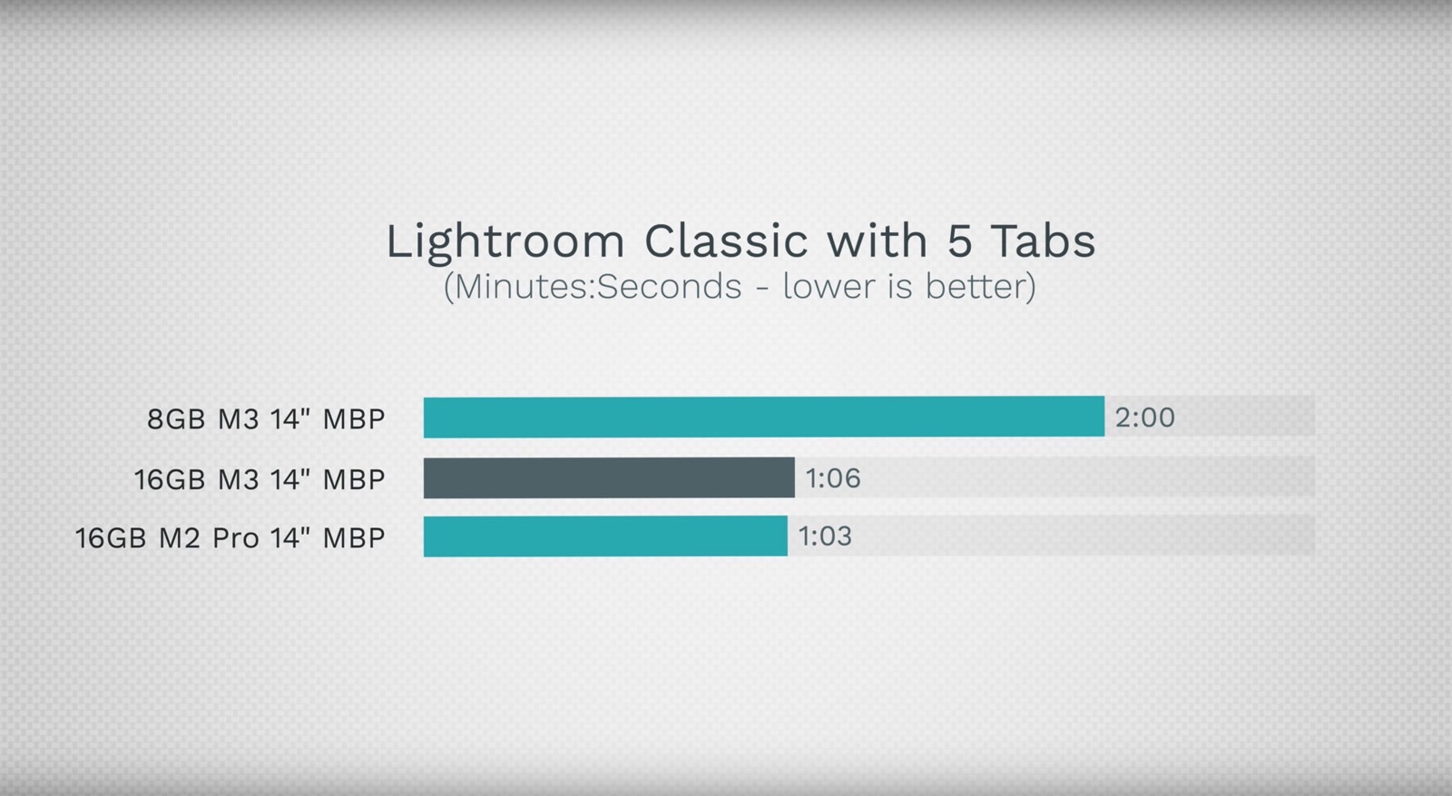 16GB M3 MacBook Pro matches the performance of the 16GB M2 Pro MacBook Pro in this test.