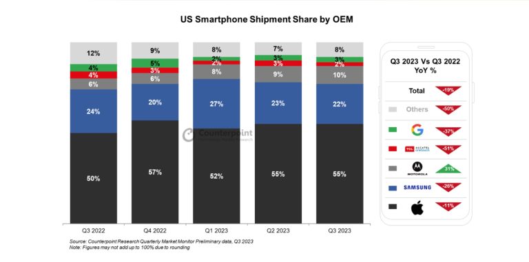 iPhone shipment US