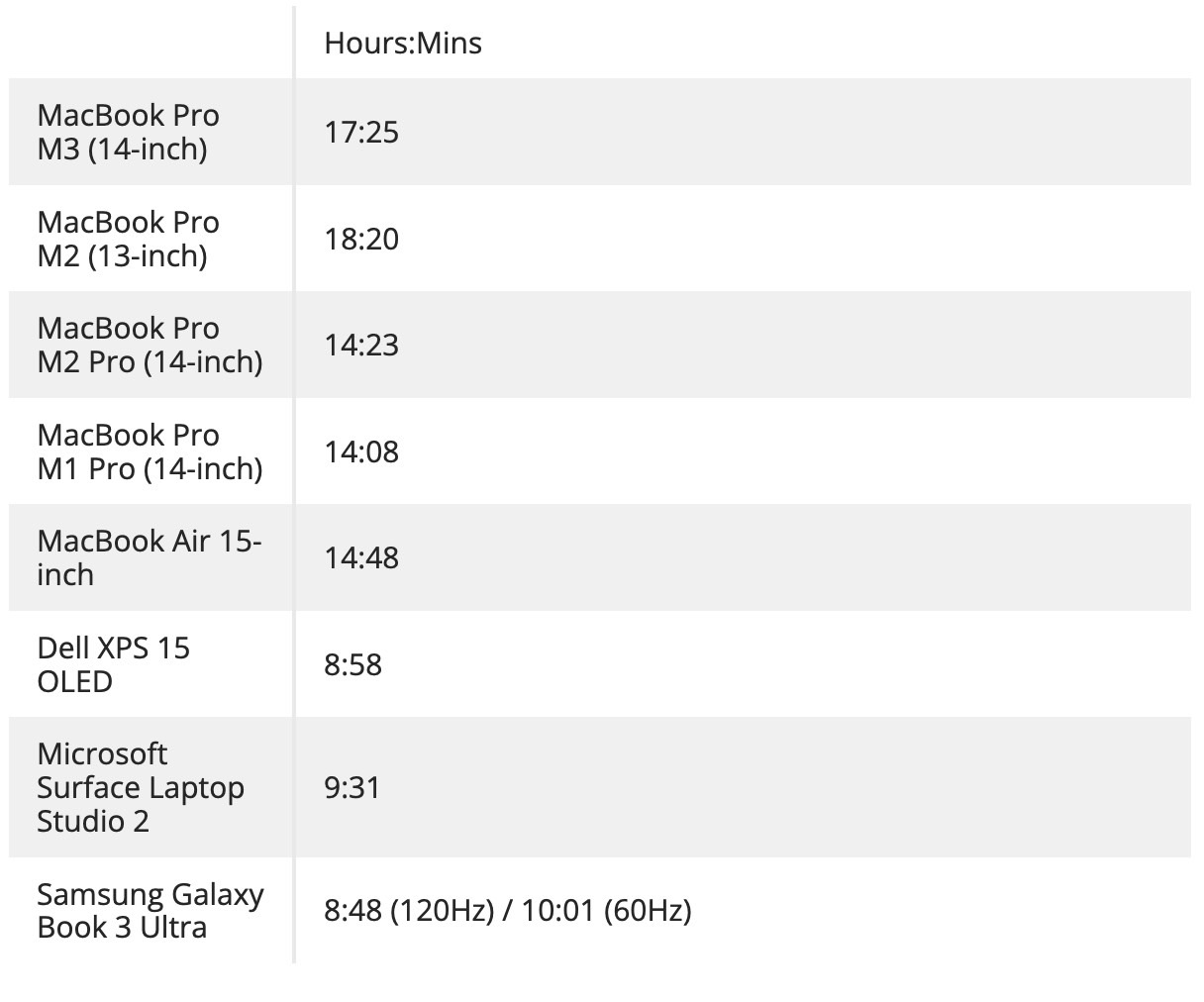 14 inch macbook pro m3 pro battery life