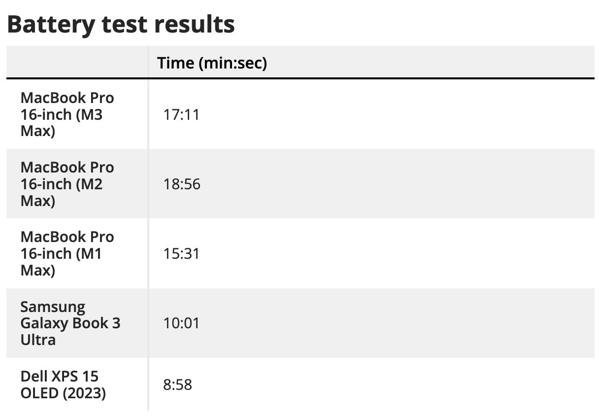 M3 MacBook Pro 14-inch Real-life Test Shows 'epic' Battery Life