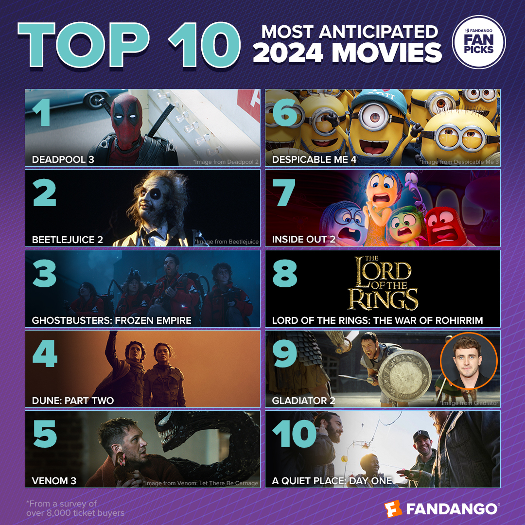 Deadpool 3 tops the list of 2024's most anticipated movies