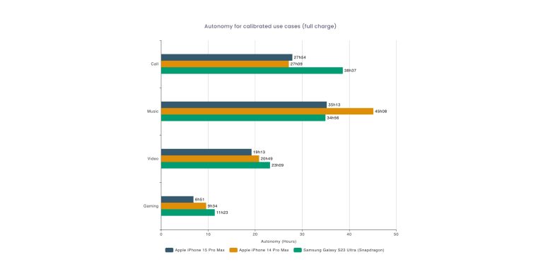 iPhone 15 Pro Max battery life test