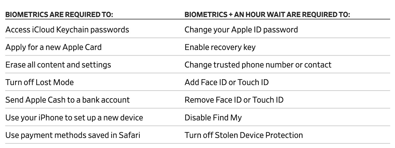 iPhone is about to get new anti-theft features you must enable