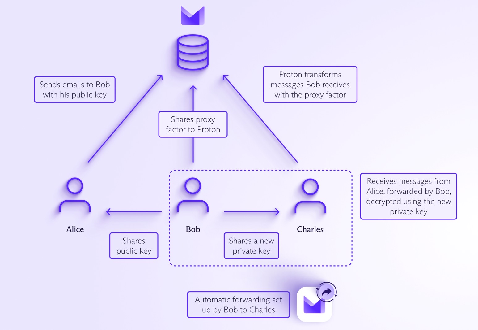 Proton's new encryption tech for forwarding emails between Mail accounts.