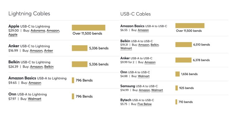 Apple's iPhone Lightning cable against other brands