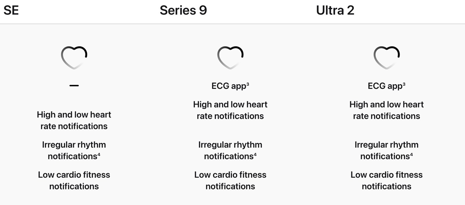 Apple's Apple Watch comparison tool has no mention of blood oxygen support for the Series 9 and Ultra 2.