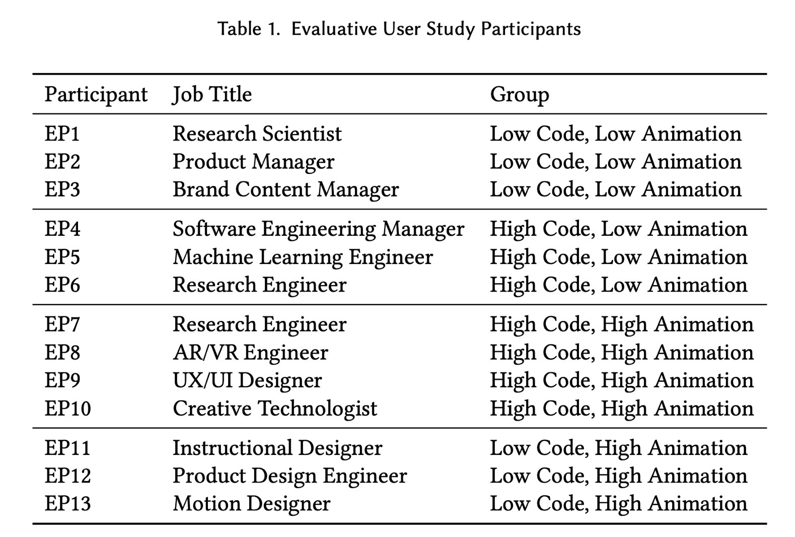 The 13 participants Apple chose for the Apple Keyframer AI study.