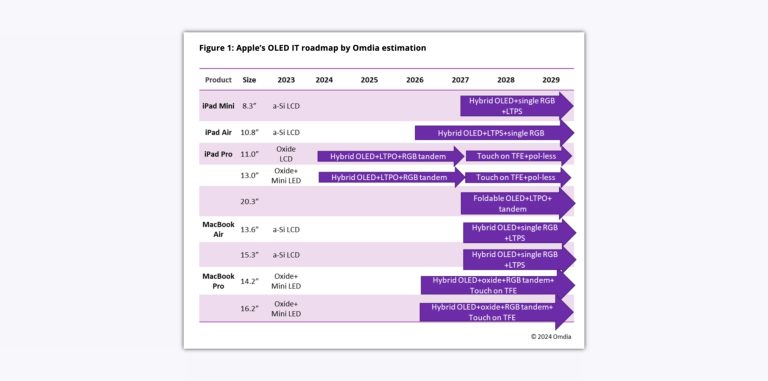 OLED MacBook and iPad models possible release date