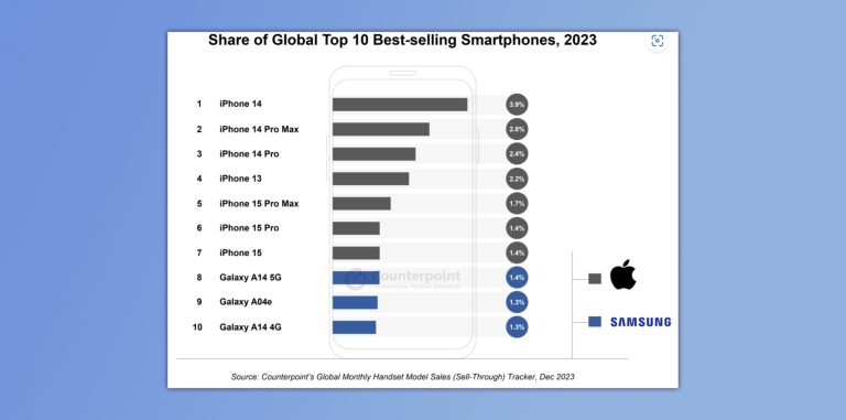 Best-selling smartphones 2023