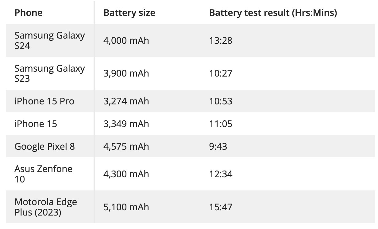 Galaxy S24 battery life test results compared to other phones.