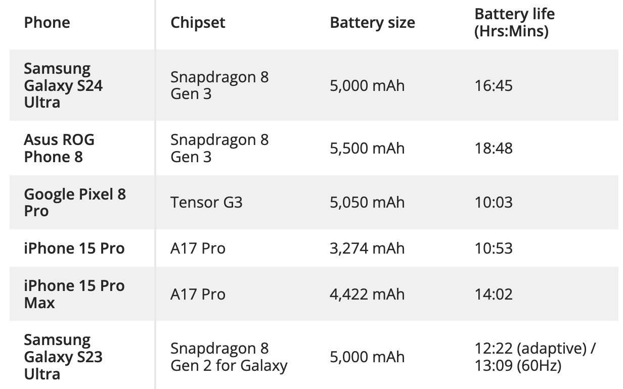 Galaxy S24 Ultra battery life test results compared to other phones.