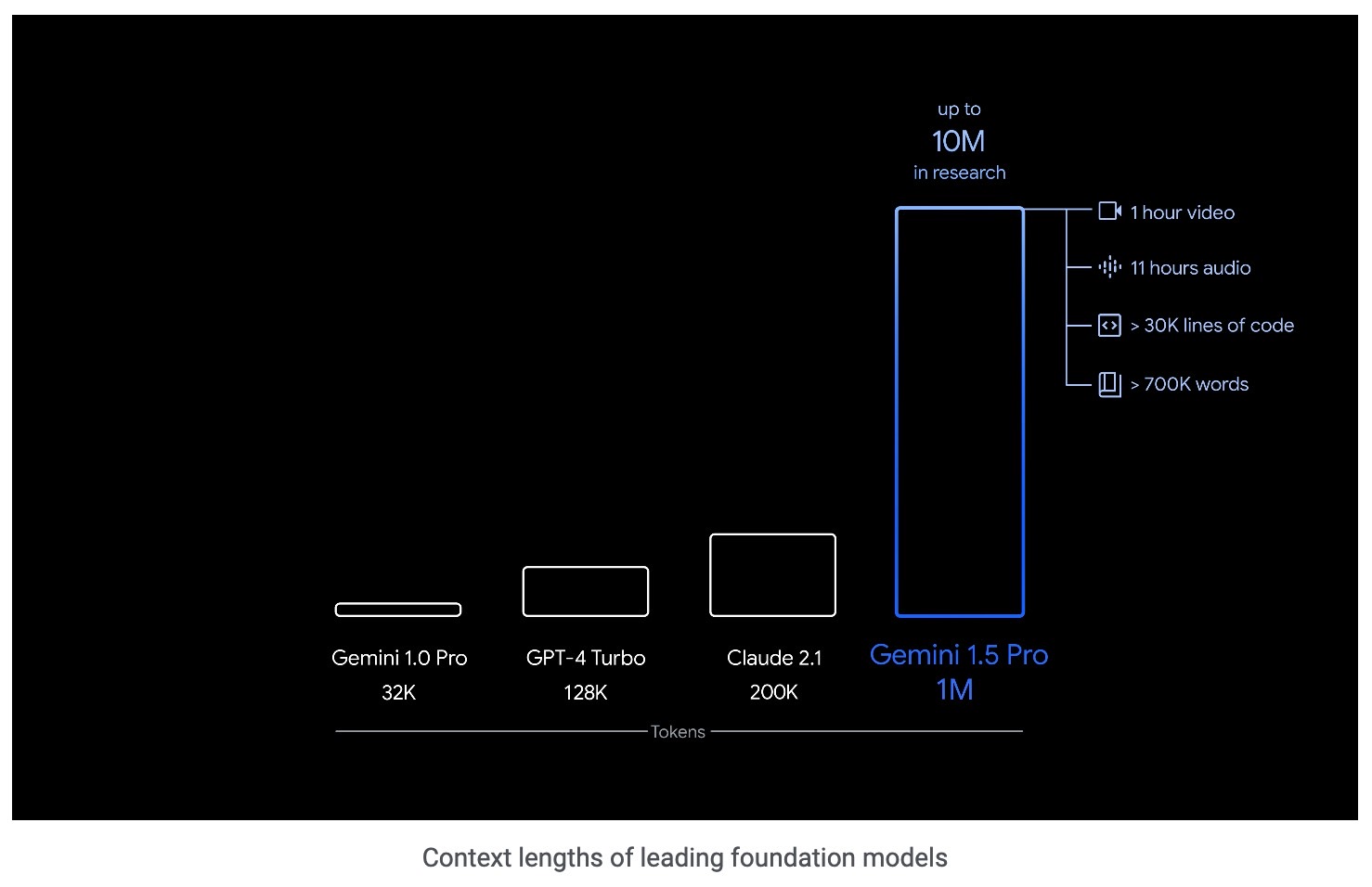 Google compares the context window of Gemini 1.5 Pro to Gemini 1.0, ChatGPT and Claude.