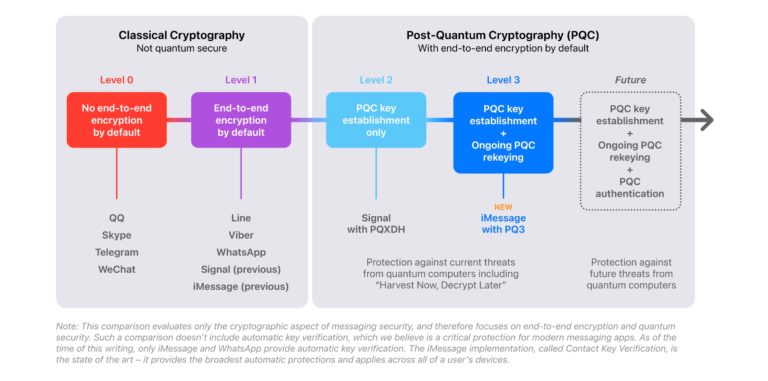 Apple's iMessage PQ3 protocol makes it the safest messaging app