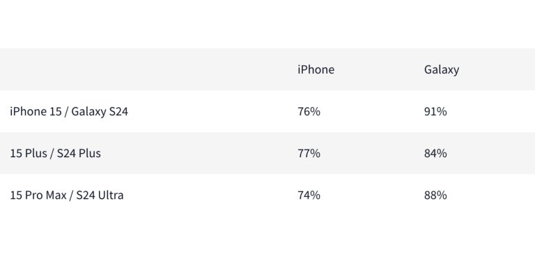 Galaxy S24 customer satisfaction compared to iPhone 15