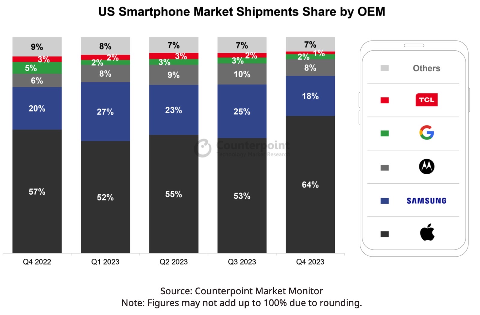 iPhone vs. Android: US market share in Q4 2023.