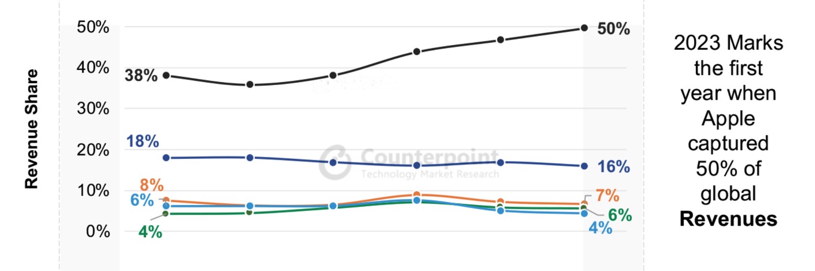 Les revenus de l’iPhone ont atteint 50 % du chiffre d’affaires mondial des ventes de smartphones en 2023.