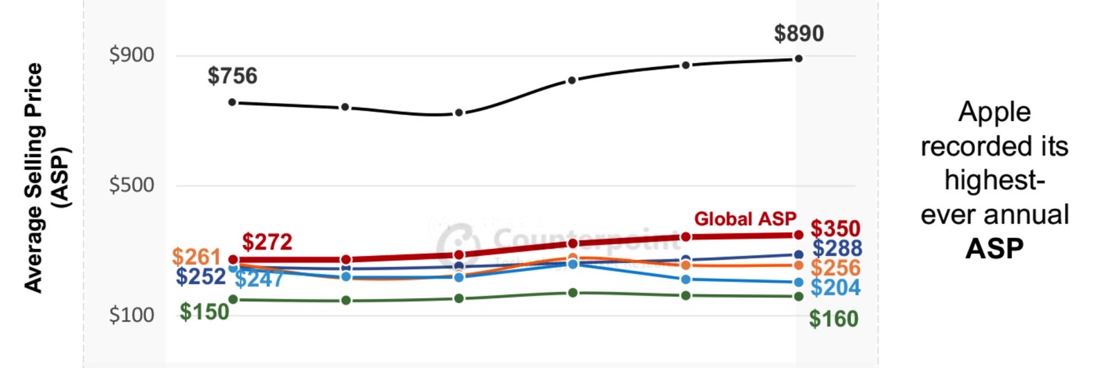 iPhone average selling price rose to $890 in 2023.