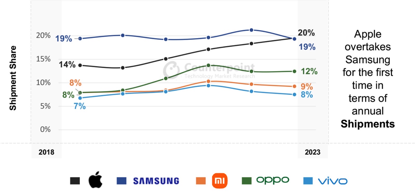 Apple was the top smartphone seller in the world last year.