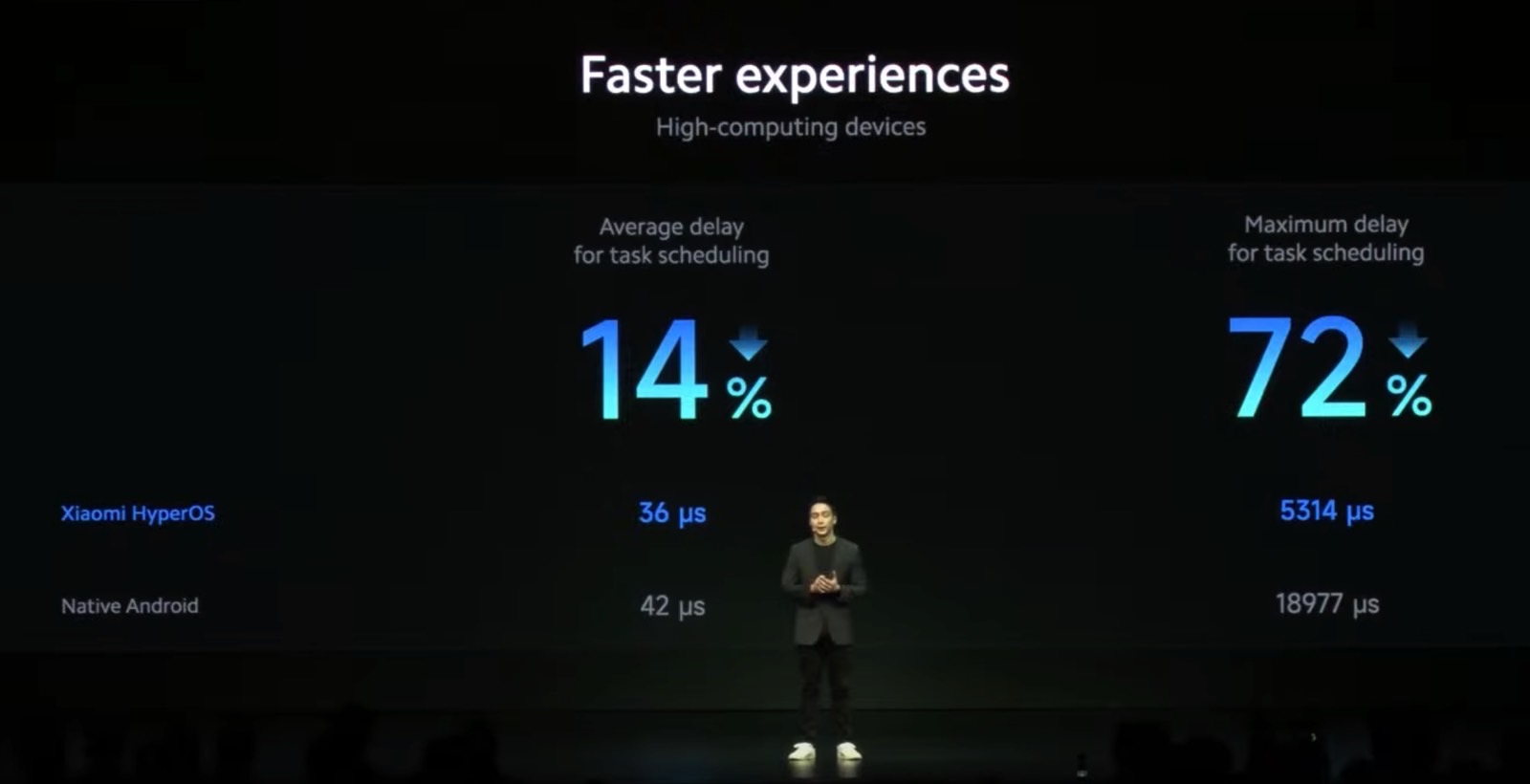 Performance improvements in HyperOS.